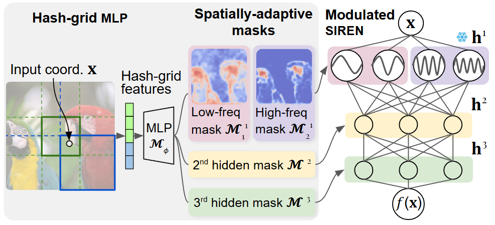 SASNet overview diagram: frequency embedding layer combined with hash-grid-driven spatial masks modulating sinusoidal neurons.