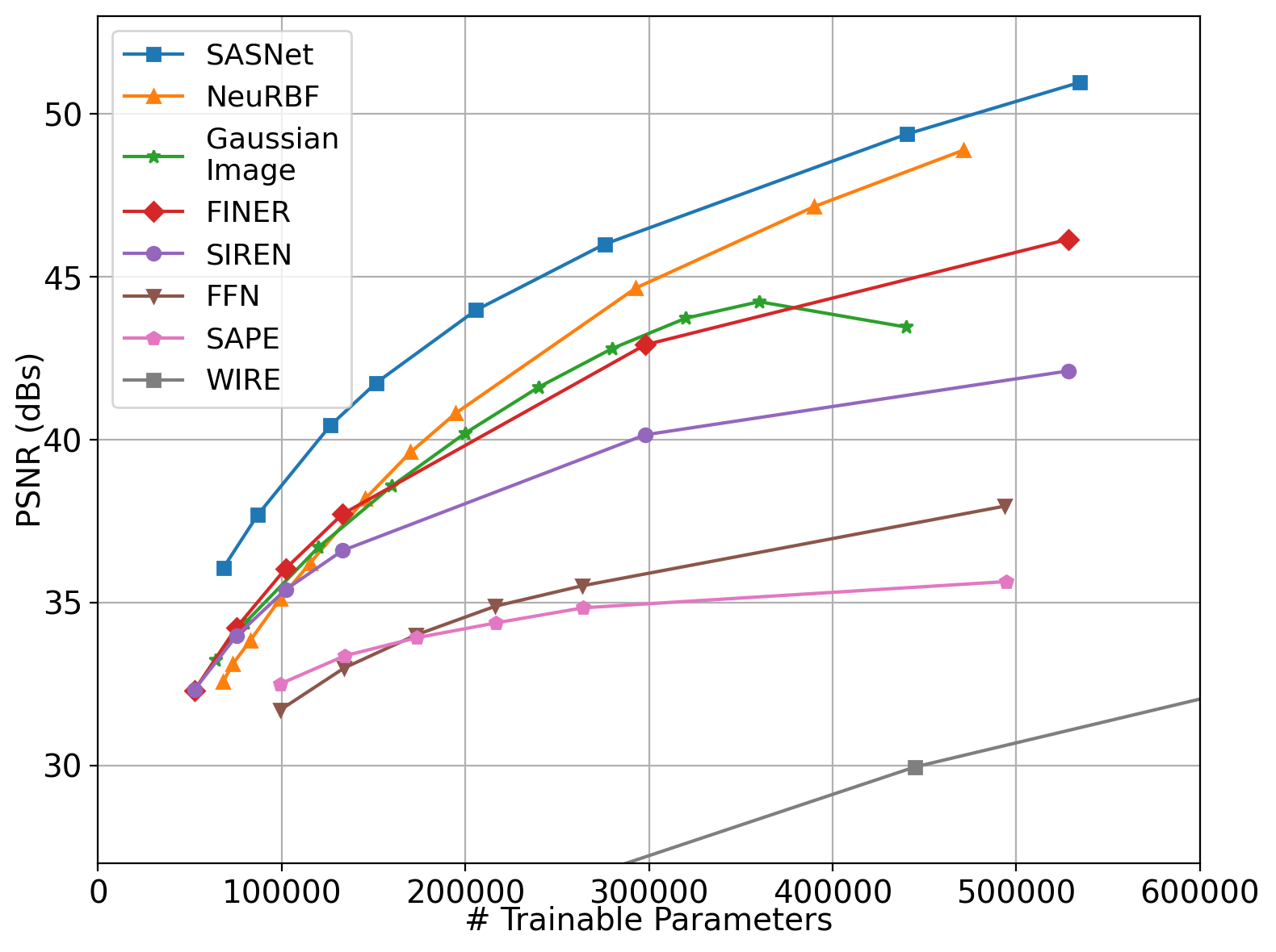 PSNR vs. parameter count on Kodak.