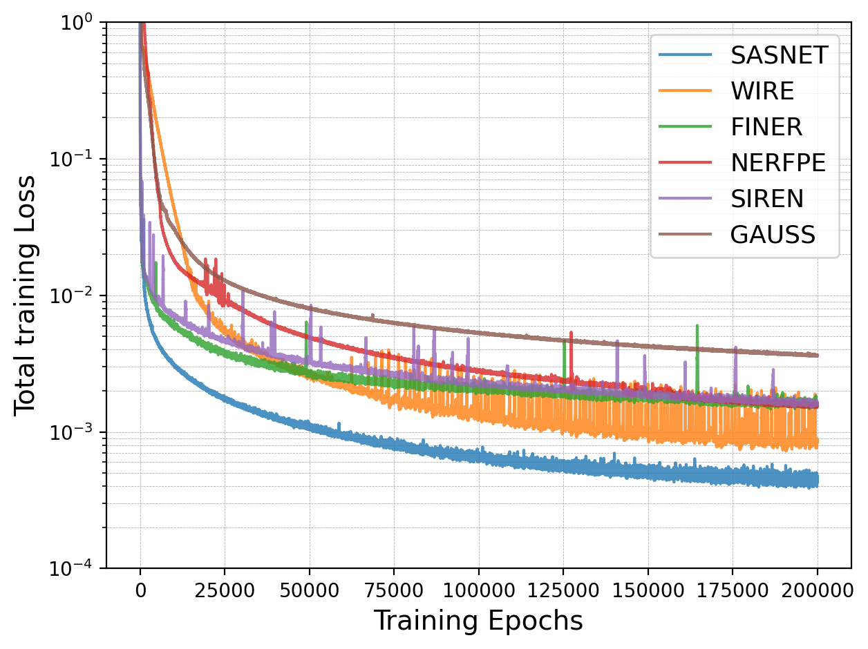 Training loss curves for the Armadillo SDF.