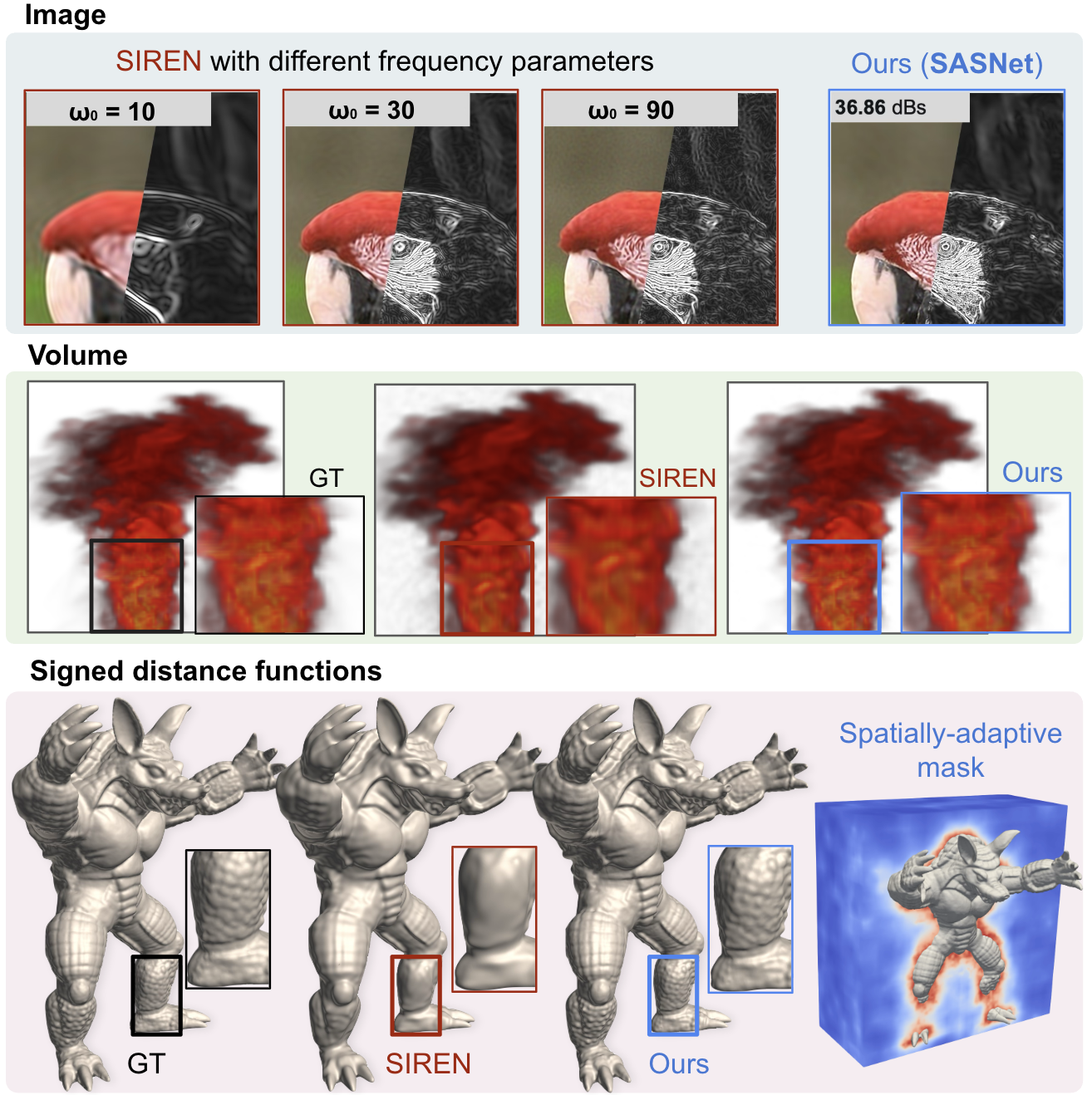 SASNet teaser: comparison against SIREN under different ω₀ on super-resolution, volumetric fitting, and SDF reconstruction.