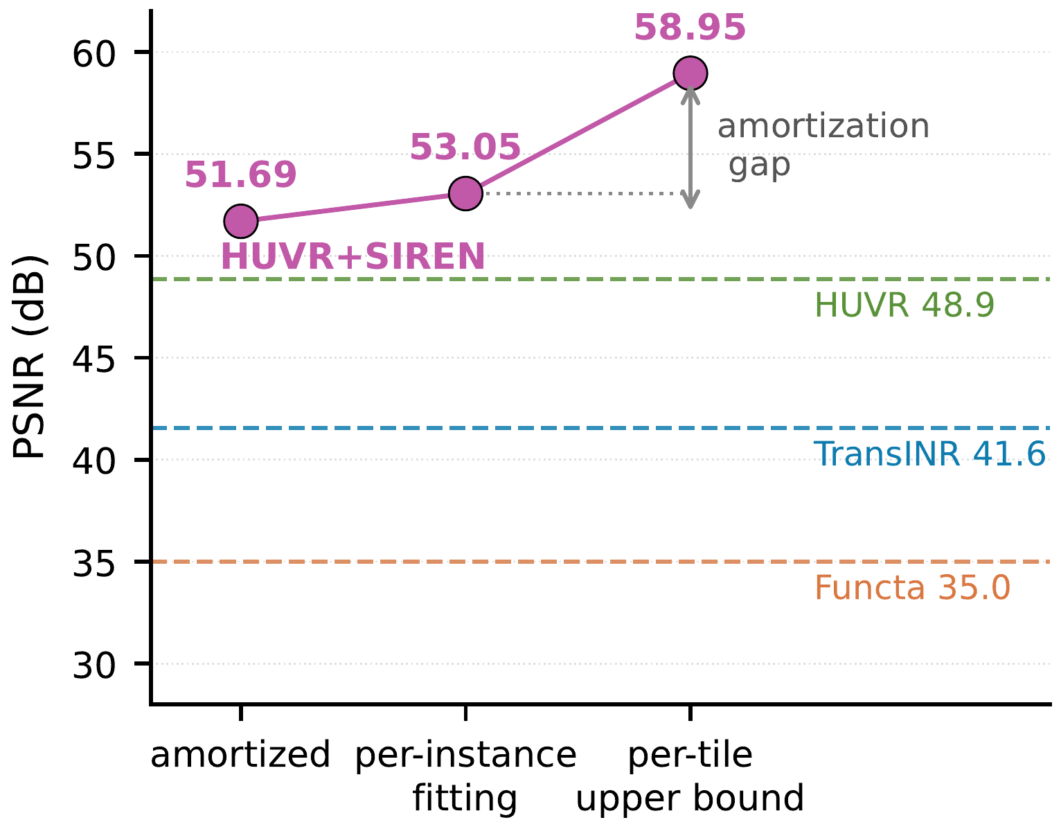 Line plot of HUVR+SIREN PSNR at three progressively more flexible per-tile configurations, with horizontal baselines for the other reproduced methods.
