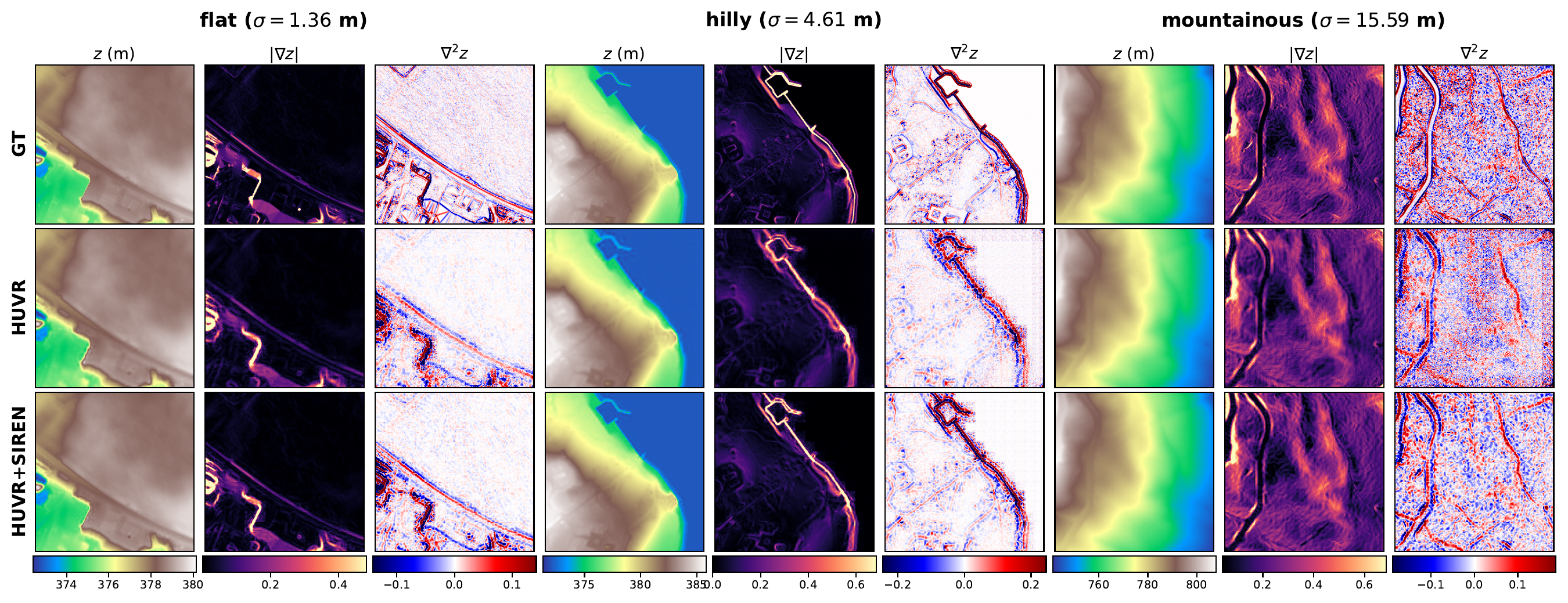 Three terrain tiles (flat, hilly, mountainous), each shown as elevation, gradient magnitude, and Laplacian, for ground truth, HUVR, and HUVR+SIREN.