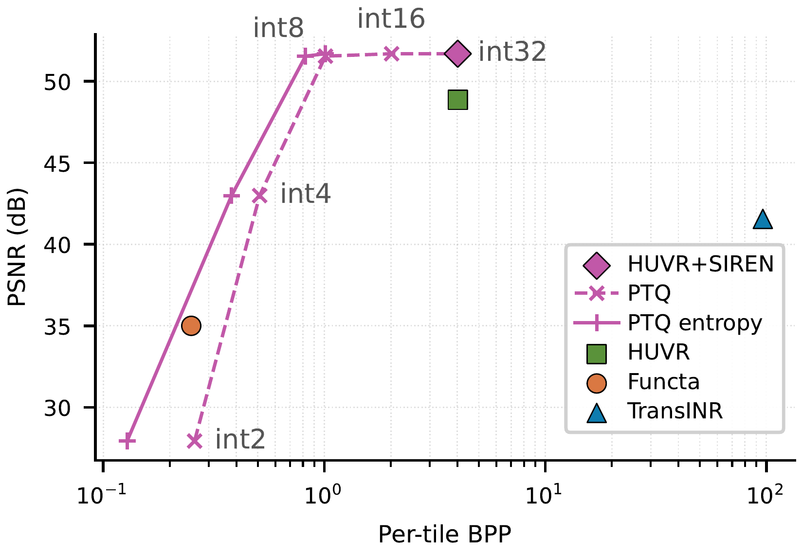 Rate-distortion scatter plot of PSNR against bits per pixel, showing the HUVR+SIREN post-training-quantization frontier dominating full-precision HUVR down to int8.