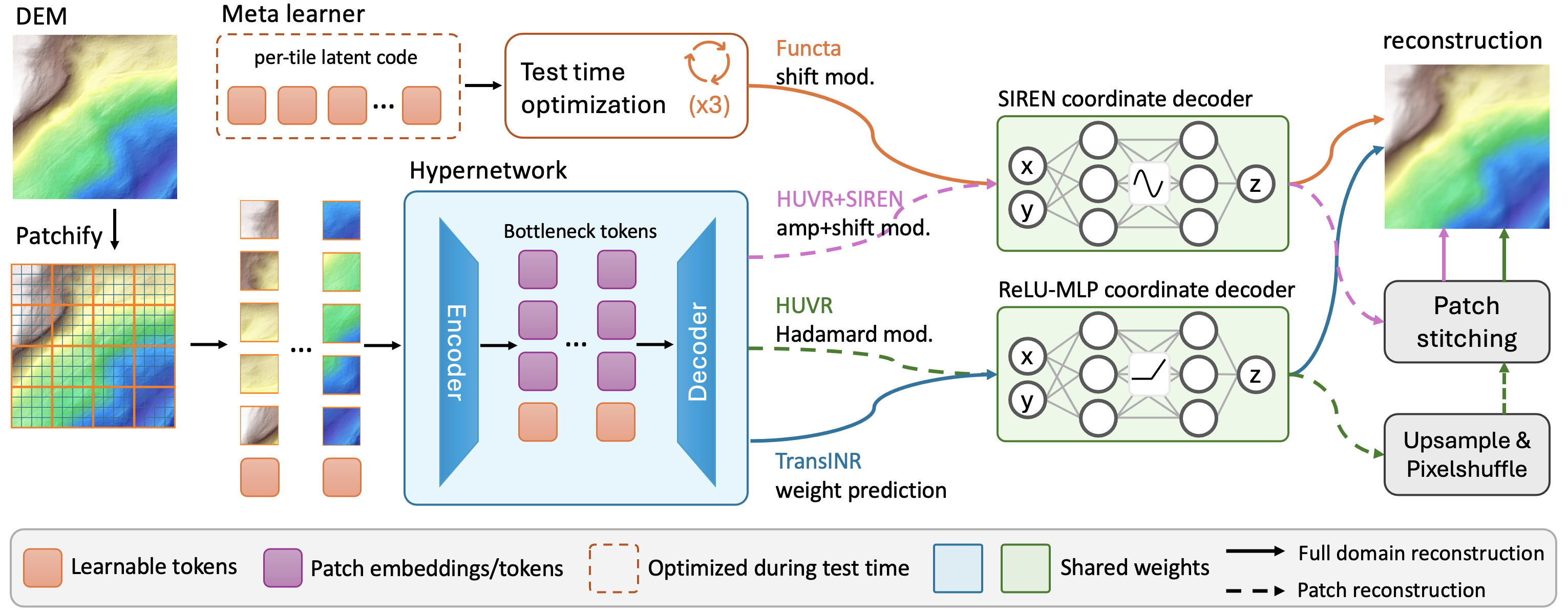 Pipeline diagram placing the four methods side by side. At the left, a DEM tile is patchified into a grid of patches. Two routes turn those patches into per-tile parameters: a meta-learner block whose per-tile latent code is optimized at test time (Functa, shift modulation), and a hypernetwork encoder and decoder around a row of bottleneck tokens (HUVR+SIREN, amplitude-plus-shift modulation; HUVR, Hadamard modulation; TransINR, weight prediction). Colored arrows route each method into one of two coordinate decoders that map an x and y coordinate to an elevation z: a SIREN decoder for Functa and HUVR+SIREN, a ReLU-MLP decoder for HUVR and TransINR. At the right, patch-wise paths pass through a patch-stitching or an upsample-and-pixelshuffle block before the reconstructed tile; full-domain paths reach it directly. A legend along the bottom keys the token colors, the test-time-optimized and shared-weight boxes, and the full-domain versus patch reconstruction arrows.
