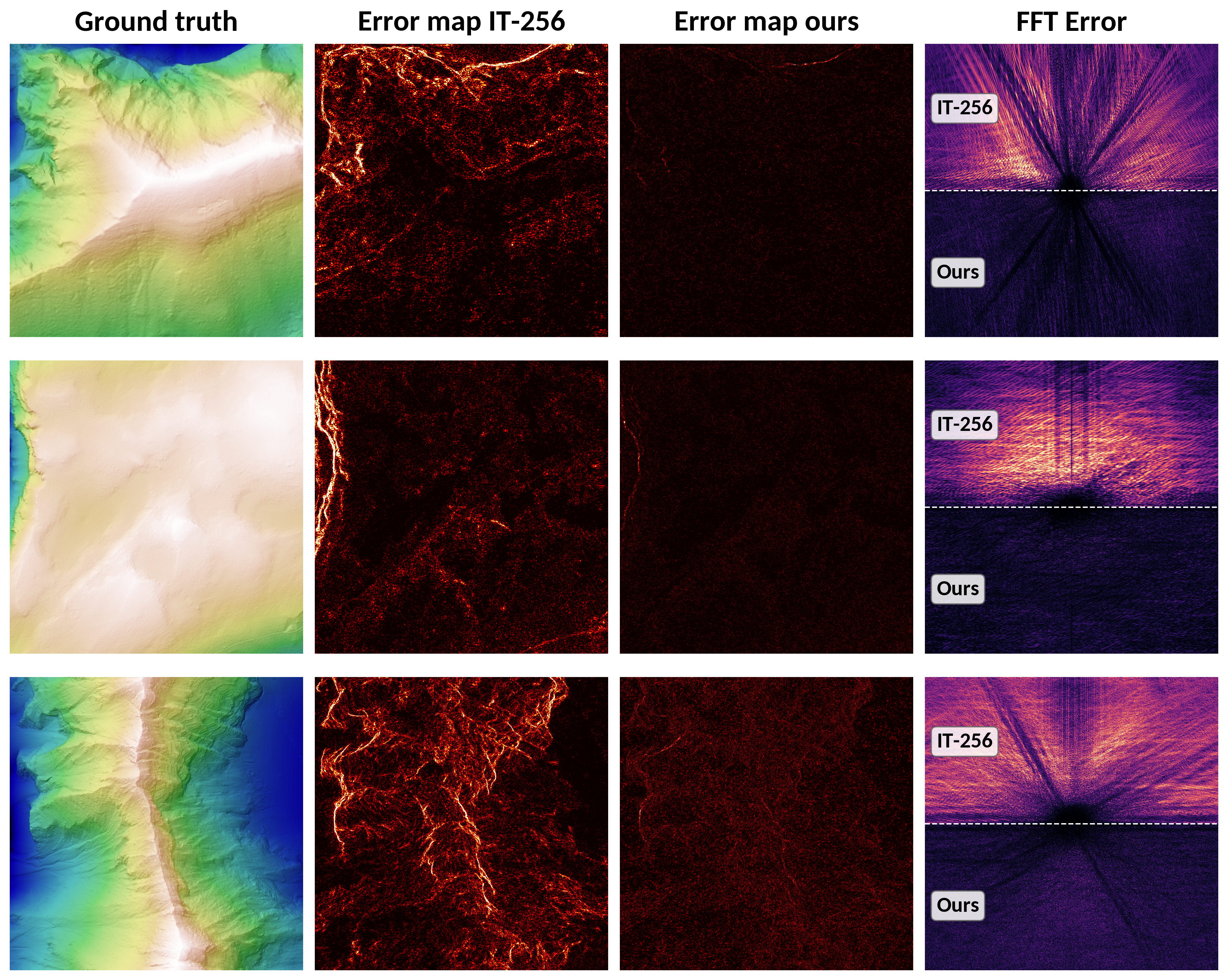 Four columns for each of three terrain tiles: hillshaded ground-truth elevation, the spatial absolute-error map for ImplicitTerrain at 256 units, the spatial error map for ImplicitTerrainV2, and a frequency-domain error map split horizontally between the two methods. The ImplicitTerrain error maps show bright ridgelines and broad speckle across the tile; the ImplicitTerrainV2 maps are almost uniformly dark. The frequency error panels show bright directional streaks radiating from the center for ImplicitTerrain and a much darker, more uniform field for ImplicitTerrainV2.