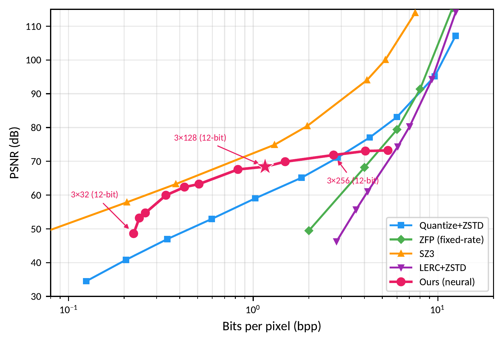 Rate-distortion scatter plot of PSNR in decibels against bits per pixel on a logarithmic axis. Curves are shown for Quantize+ZSTD, ZFP fixed-rate, SZ3, LERC+ZSTD, and the neural format. The neural curve rises steeply below 1 bpp and then flattens near 70 decibels, sitting above ZFP, LERC+ZSTD and Quantize+ZSTD through the practical bitrate range while remaining below SZ3 at matched rates. A star marks the 3 by 128 12-bit configuration used elsewhere in the paper.
