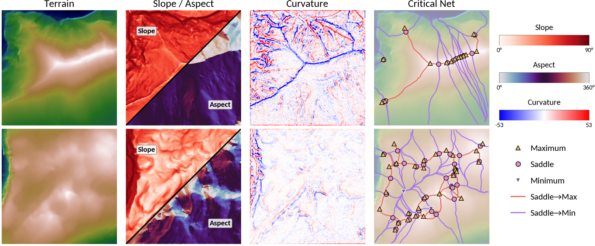 Two rows, one per terrain tile, with four panels each. From left to right: hillshaded elevation; a single panel split along the anti-diagonal showing slope in reds above and aspect in a cyclic colormap below; mean curvature in a blue-white-red diverging colormap picking out ridges and valleys; and the critical network drawn over the hillshade, with triangles for maxima, circles for saddles, downward triangles for minima, and orange and purple curves for saddle-to-maximum and saddle-to-minimum separatrices. A legend at the right gives the slope, aspect and curvature colorbars and the marker key.