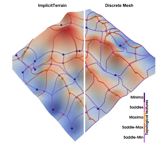 ImplicitTerrain: a Continuous Surface Model for Terrain Data Analysis