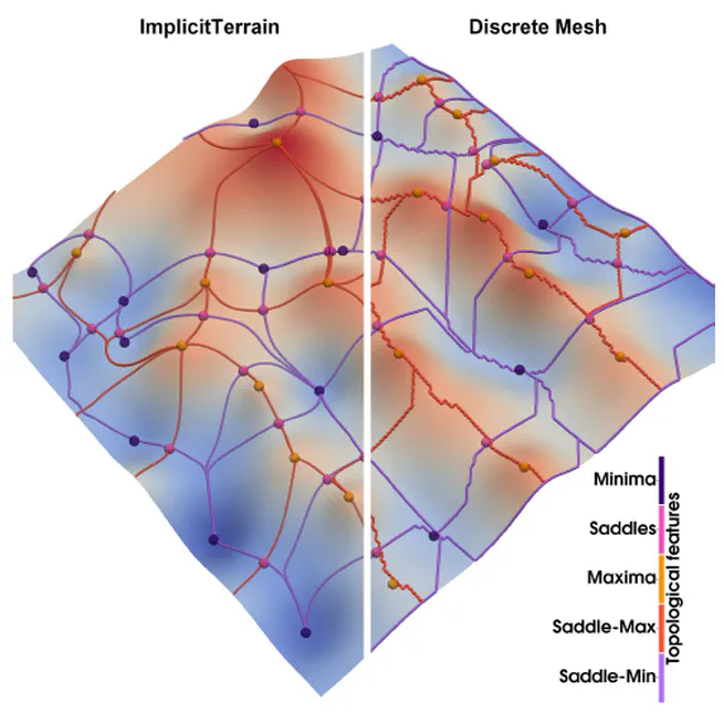 ImplicitTerrain: a Continuous Surface Model for Terrain Data Analysis