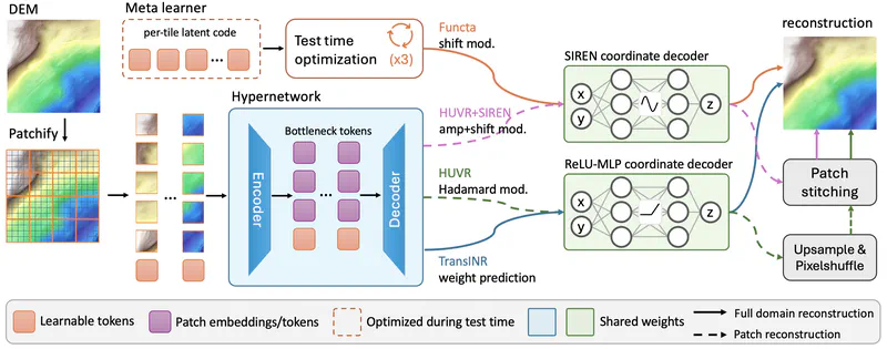 Rethinking Amortized Neural Representations for High-Resolution Terrain Elevation Data
