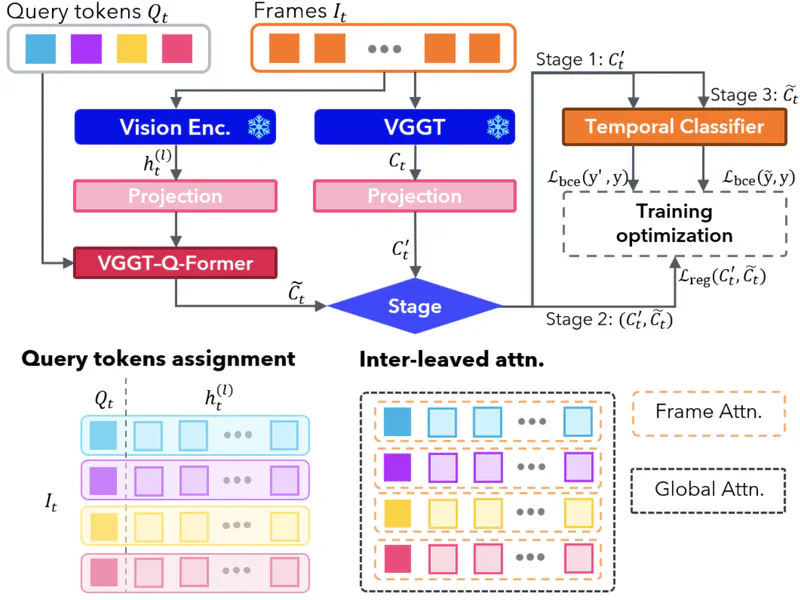 Geometry-Guided Camera Motion Understanding in VideoLLMs