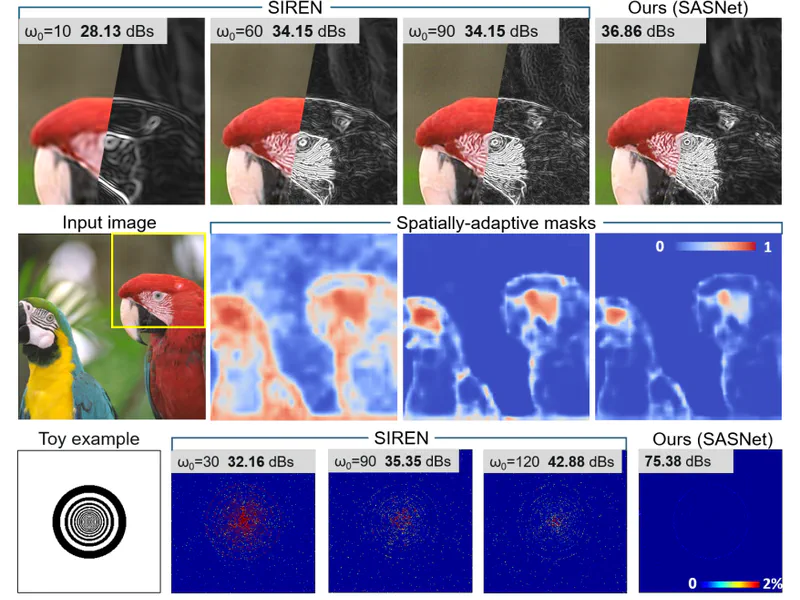 SASNet: Spatially-Adaptive Sinusoidal Neural Networks